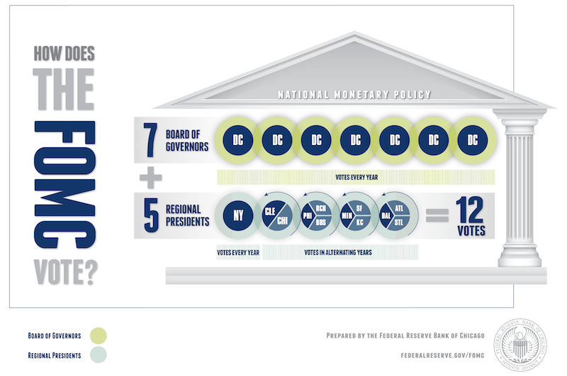 How does the FOMC vote? 7 Board of Governors members from DC vote every year, and 5 regional presidents vote in alternating years (equaling 12 total votes). The New York regional president votes each year, while the remaining 4 seats are rotated between Cleveland and Chicago; Philadelphia, Richmond and Boston; Minneapolis, San Francisco, and Kansas City; and Dallas, Atlanta, and St. Louis.